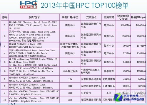 天河二号成hpctop100亮点曙光蝉联**