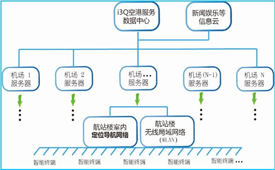 云技术在智能化机场的全新应用